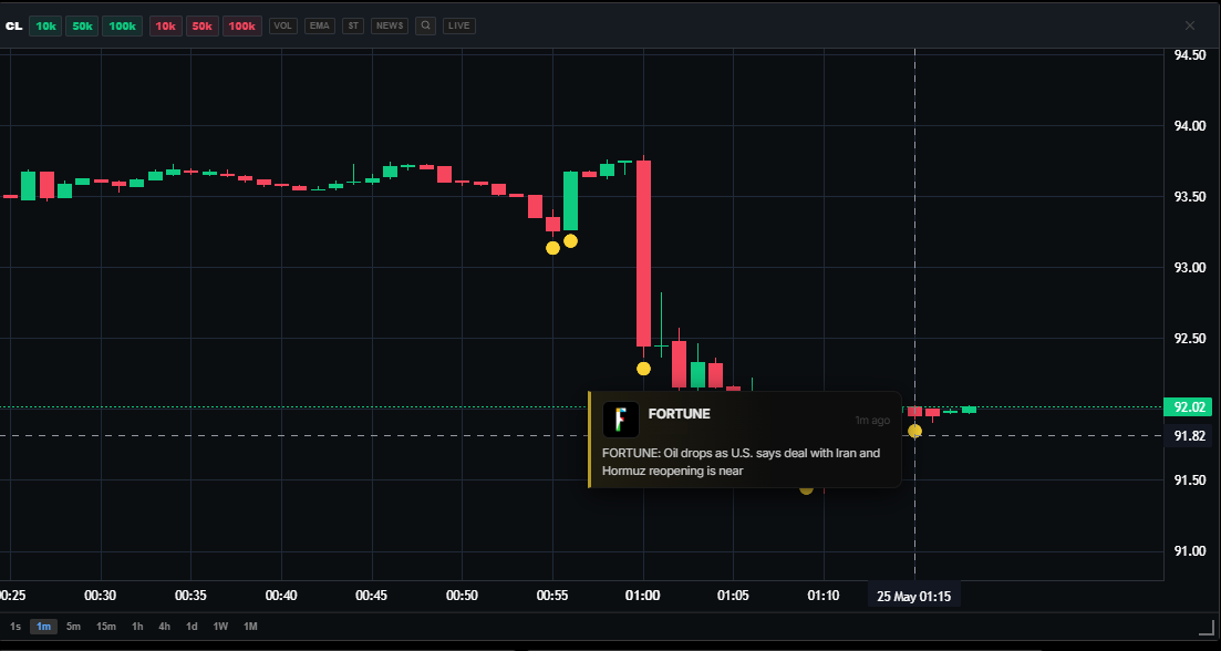 TradingView chart with live news markers