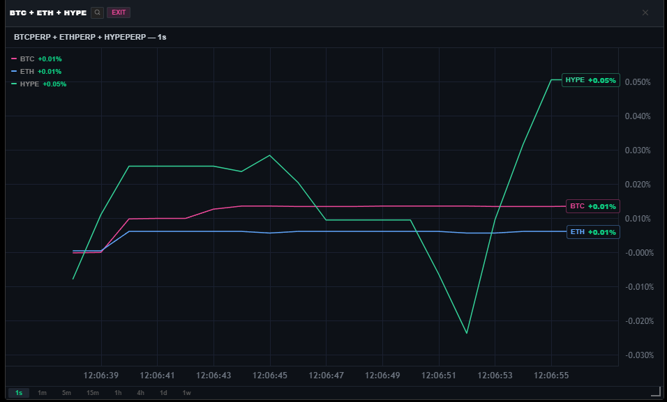 Spaghetti chart comparing BTC, ETH and HYPE